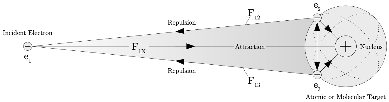 Figure 1.2: An n-body interaction problem where the incident electron 𝑒1 experiences repulsive electrostatic forces $F_{12}$ and $F_{13}$ with electrons $e_2$ and $e_3$ respectively. The incident electron $e_1$ experiences an attractive electrostatic force $F_{1}$ N with the nuclei of the atomic or molecular target. Repulsive electrostatic forces between the bound electrons $e_2$ and $e_3$, as well as the attractive forces between the bound electrons and the nucleus are indicated by arrows.