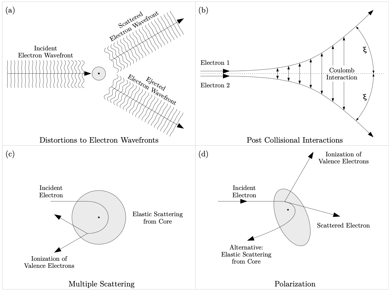 Figure 1.3: Processes of electron collisions. See text for details.